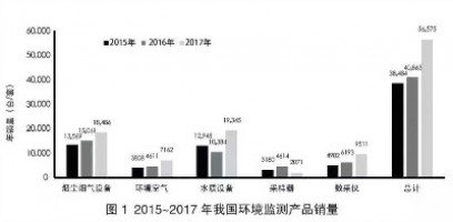 環境監測領域740億市場待開！監測治理成為生態環境“頂梁柱”